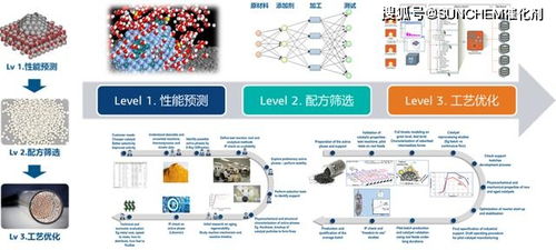 融合材料虛擬仿真、催化劑智能設計與數據科學 驅動未來工業創新的分子模擬技術服務